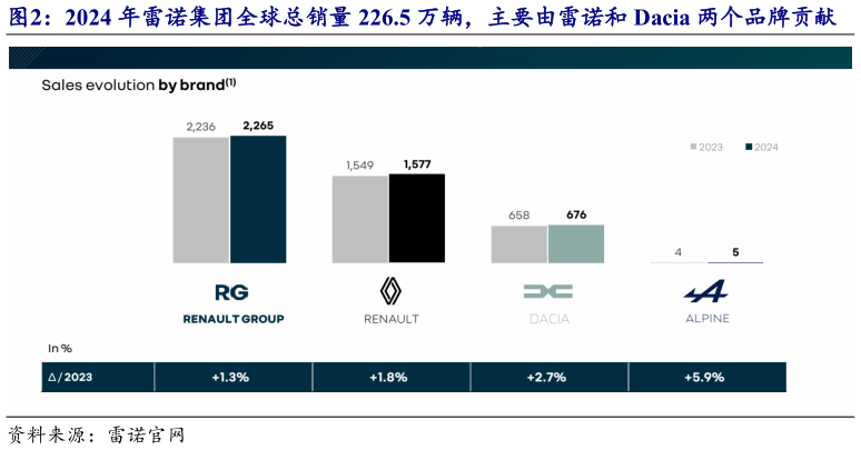 想问下各位网友2024 年雷诺集团全球总销量 226.5 万辆，主要由雷诺和 Dacia 两个品牌贡献