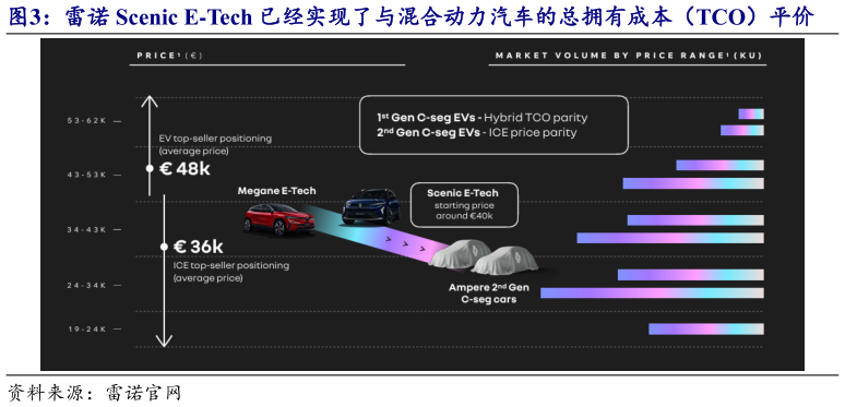 怎样理解雷诺 Scenic E-Tech 已经实现了与混合动力汽车的总拥有成本（TCO）平价