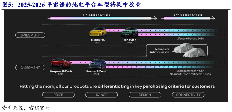 如何解释2025-2026 年雷诺的纯电平台车型将集中放量