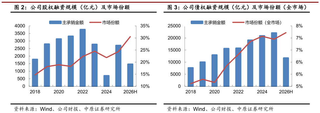 各位网友请教一下公司股权融资规模（亿元）及市场份额