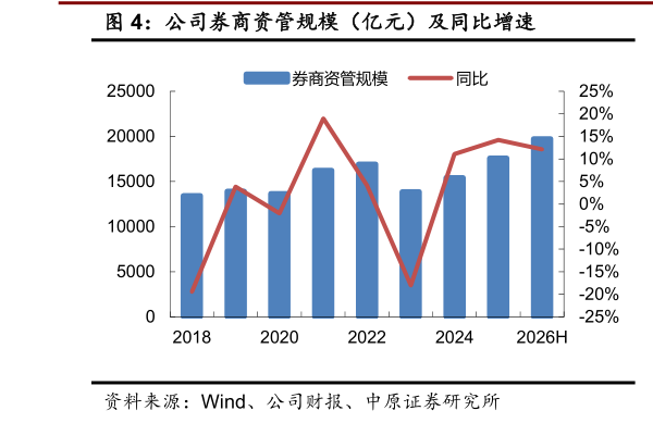 如何了解公司券商资管规模（亿元）及同比增速
