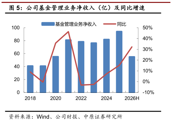 想关注一下公司基金管理业务净收入（亿）及同比增速