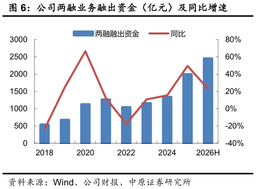 谁能回答公司两融业务融出资金（亿元）及同比增速