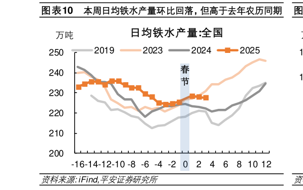 如何看待本周日均铁水产量环比回落，但高于去年农历同期  本周五大钢材品种产量回升，低于去年农历同期?