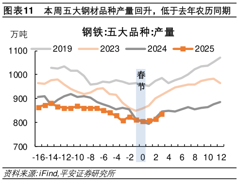 如何了解本周五大钢材品种产量回升，低于去年农历同期?