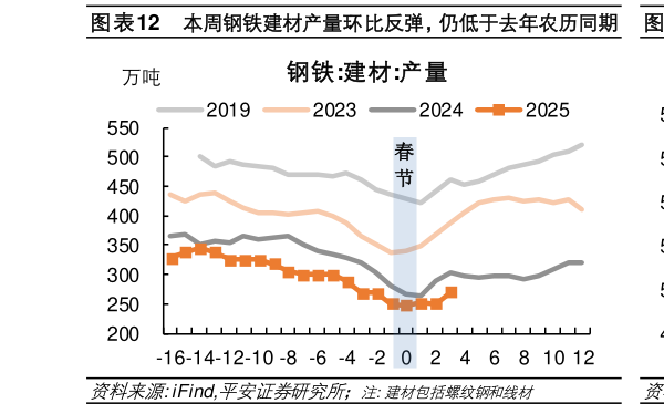 谁知道本周钢铁建材产量环比反弹，仍低于去年农历同期  本周钢铁板材产量环比提升，农历同比较快增长?