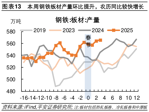 如何解释本周钢铁板材产量环比提升，农历同比较快增长?