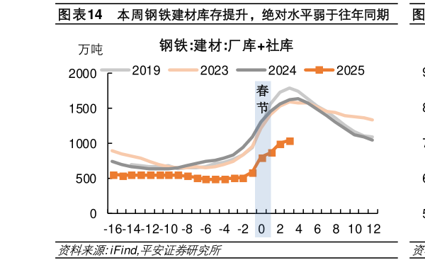 想关注一下本周钢铁建材库存提升，绝对水平弱于往年同期  本周钢铁板材库存回升，但低于去年同期?