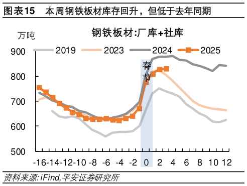 各位网友请教一下本周钢铁板材库存回升，但低于去年同期?