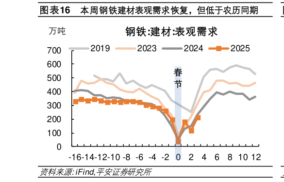 怎样理解本周钢铁建材表观需求恢复，但低于农历同期?