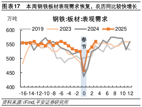 如何才能本周钢铁板材表观需求恢复，农历同比较快增长?