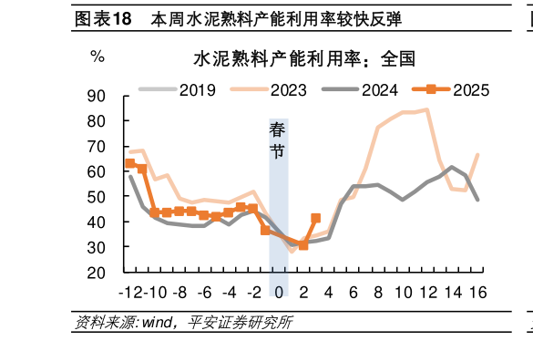 怎样理解本周水泥熟料产能利用率较快反弹?