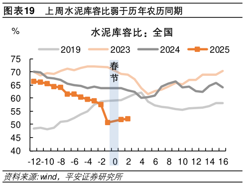 如何才能上周水泥库容比弱于历年农历同期?