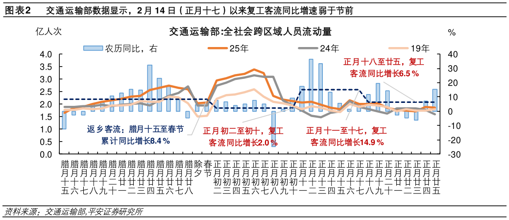 咨询下各位交通运输部数据显示，2 月 14 日（正月十七）以来复工客流同比增速弱于节前?