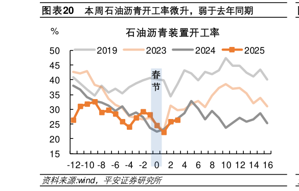 你知道本周石油沥青开工率微升，弱于去年同期?