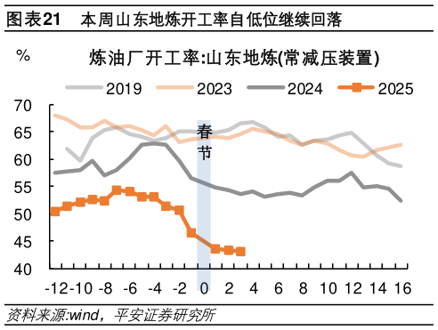 一起讨论下本周山东地炼开工率自低位继续回落?