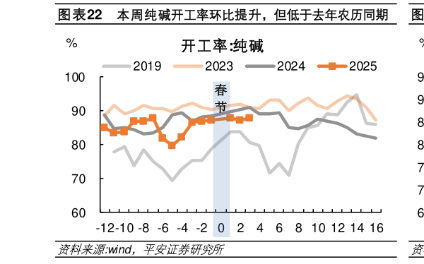 我想了解一下本周纯碱开工率环比提升，但低于去年农历同期  本周甲醇开工率回落，农历同比较快增长?