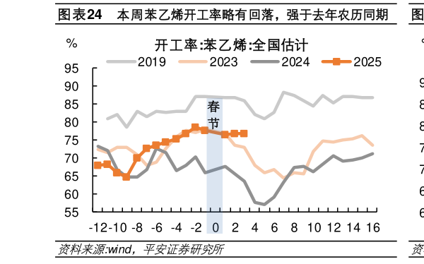 咨询下各位本周苯乙烯开工率略有回落，强于去年农历同期  本周聚氯乙烯开工率消费回落，仍高于去年同期?