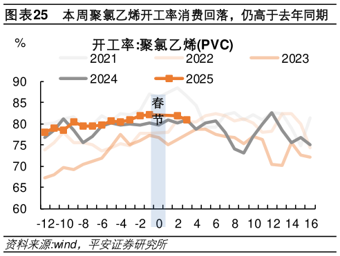 想问下各位网友本周聚氯乙烯开工率消费回落，仍高于去年同期?