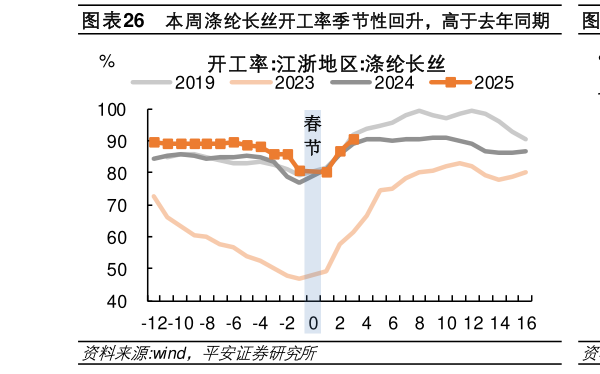 如何看待本周涤纶长丝开工率季节性回升，高于去年同期  上周涤纶长丝江浙织机开工率回升，弱于去年同期?