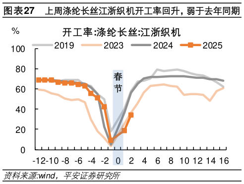 你知道上周涤纶长丝江浙织机开工率回升，弱于去年同期?