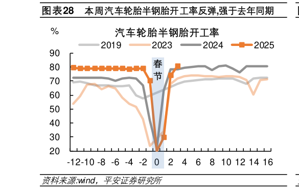 如何看待本周汽车轮胎半钢胎开工率反弹,强于去年同期?