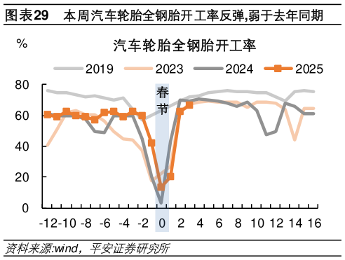 如何了解本周汽车轮胎全钢胎开工率反弹,弱于去年同期?