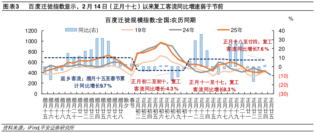 咨询大家百度迁徙指数显示，2 月 14 日（正月十七）以来复工客流同比增速弱于节前?