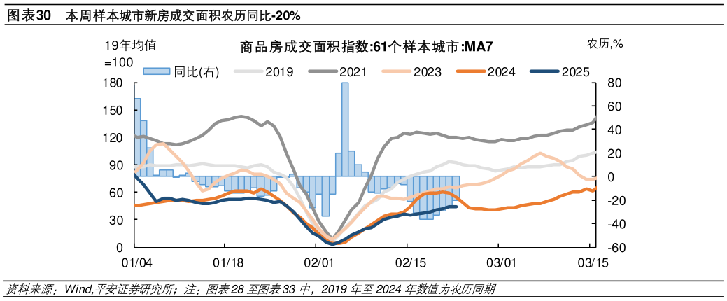 如何了解本周样本城市新房成交面积农历同比-20%?