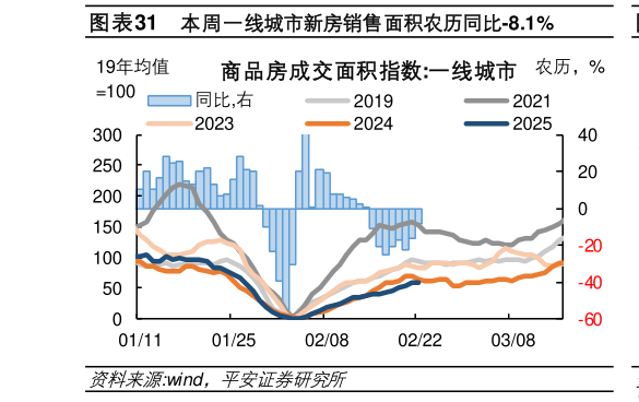 咨询下各位本周一线城市新房销售面积农历同比-8.1%?