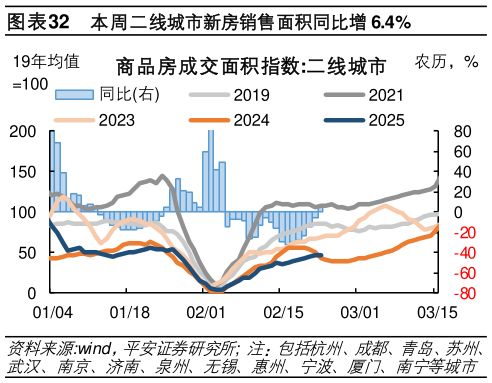 如何了解本周二线城市新房销售面积同比增 6.4%?