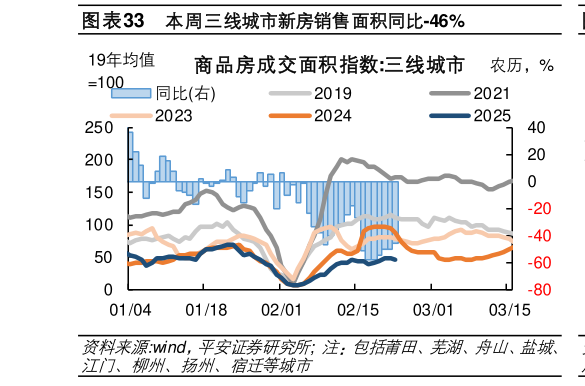 请问一下本周三线城市新房销售面积同比-46%?