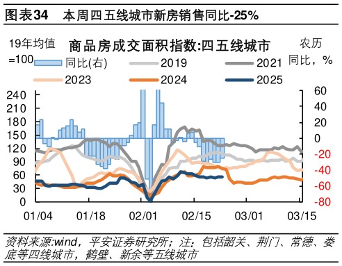 如何解释本周四五线城市新房销售同比-25%?