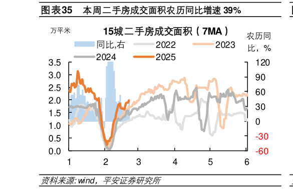 如何才能本周二手房成交面积农历同比增速 39%?