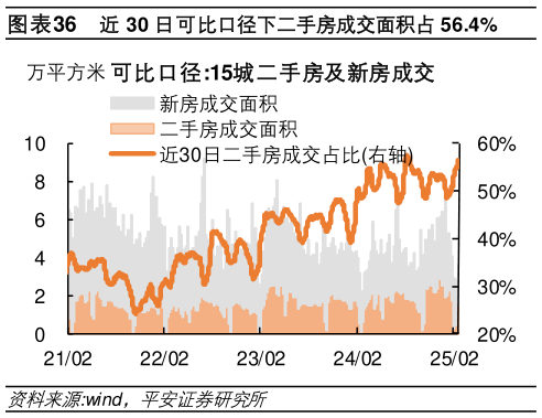 想关注一下近 30 日可比口径下二手房成交面积占 56.4%?