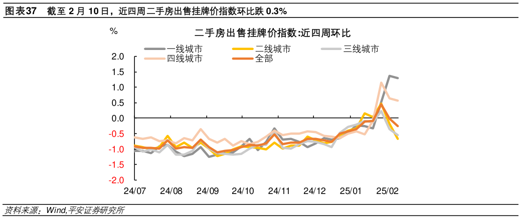 如何看待截至 2 月 10 日，近四周二手房出售挂牌价指数环比跌 0.3%?