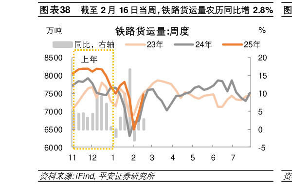 如何解释截至 2 月 16 日当周，铁路货运量农历同比增 2.8%  截至 2月 16日当周,高速货车通行量低于去年同期?