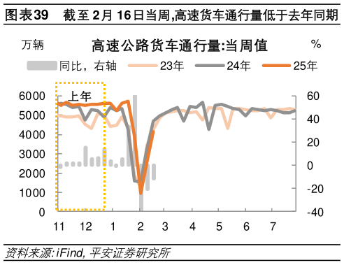 如何了解截至 2月 16日当周,高速货车通行量低于去年同期?