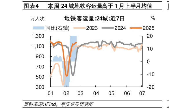 各位网友请教一下本周 24 城地铁客运量高于 1 月上半月均值?