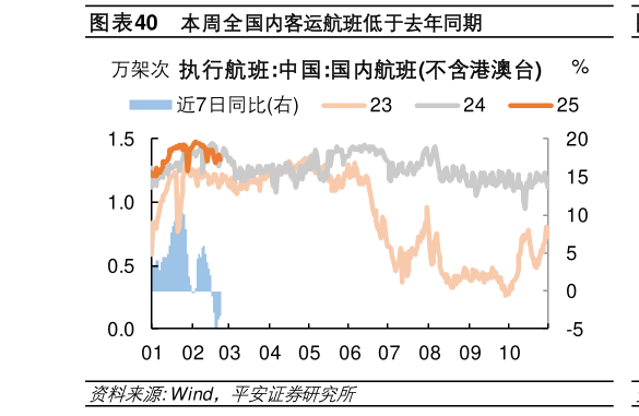 谁知道本周全国内客运航班低于去年同期?