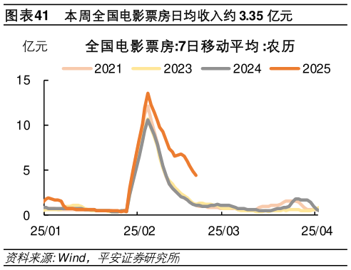 如何了解本周全国电影票房日均收入约 3.35 亿元?