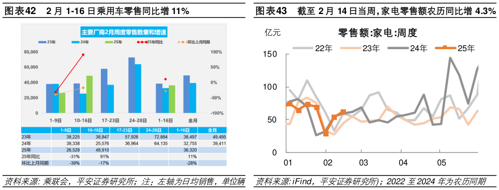 想关注一下2 月 1-16 日乘用车零售同比增 11%截至 2 月 14 日当周，家电零售额农历同比增 4.3%?