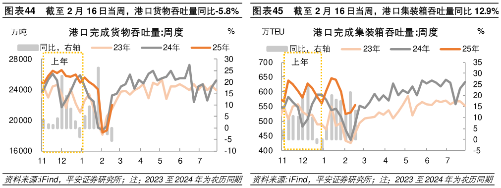 怎样理解截至 2 月 16 日当周，港口货物吞吐量同比-5.8%  截至 2 月 16 日当周，港口集装箱吞吐量同比 12.9%截至 2 月 16 日当周，港口集装箱吞吐量同比 12.9%?