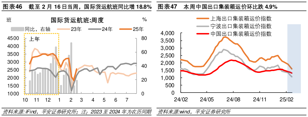 一起讨论下截至 2 月 16 日当周，国际货运航班同比增 18.8%  本周中国出口集装箱运价环比跌 4.9%本周中国出口集装箱运价环比跌 4.9%?