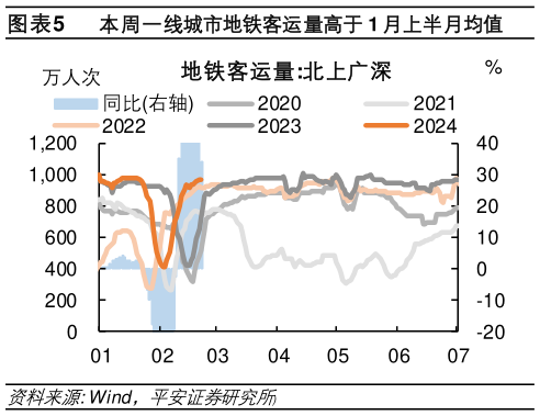谁知道本周一线城市地铁客运量高于 1 月上半月均值?
