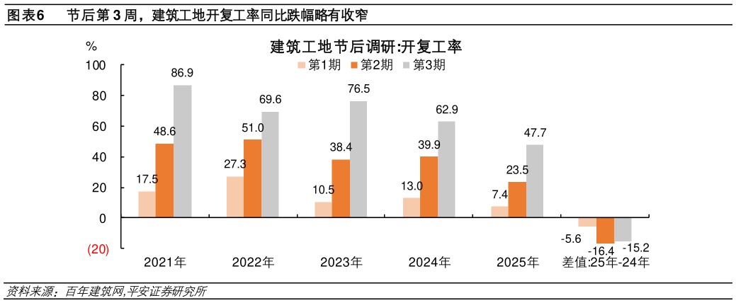 咨询大家节后第 3 周，建筑工地开复工率同比跌幅略有收窄?