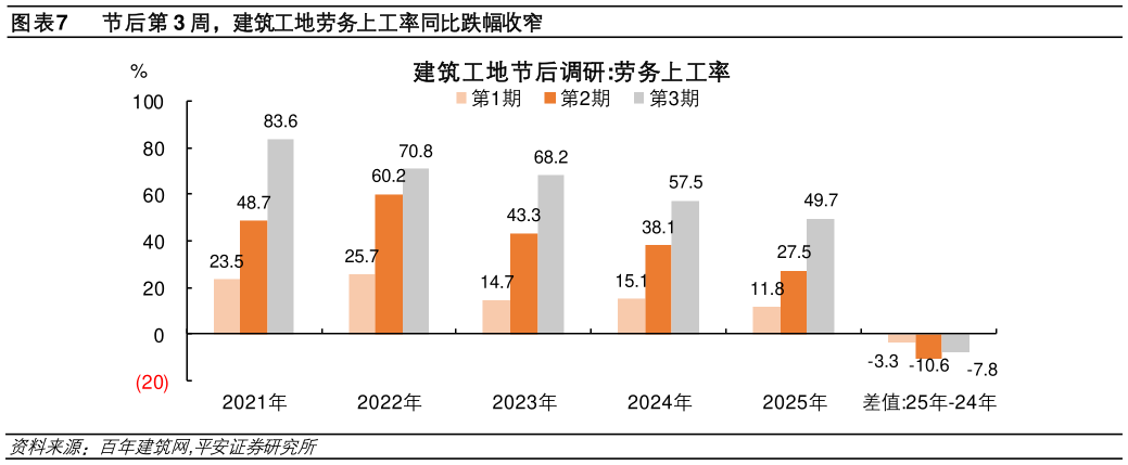 如何了解节后第 3 周，建筑工地劳务上工率同比跌幅收窄?