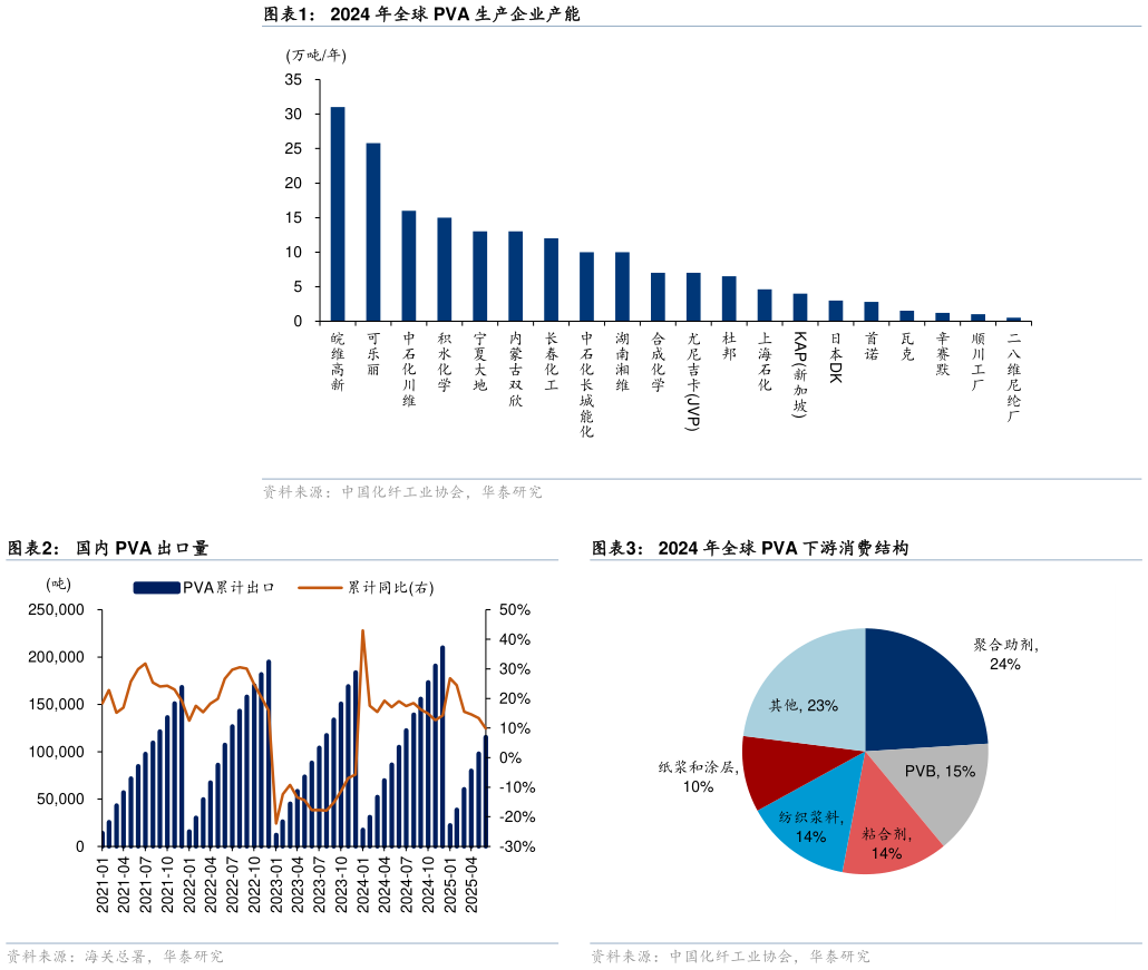 怎样理解2024 年全球 PVA 生产企业产能 国内 PVA 出口量