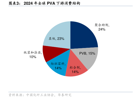 如何看待2024 年全球 PVA 下游消费结构