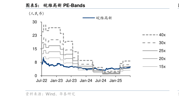 如何解释皖维高新 PE-Bands